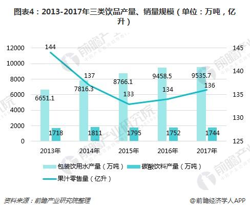 圖表4:2013-2017年三類飲品產(chǎn)量、銷量規(guī)模(單位:萬噸,億升)